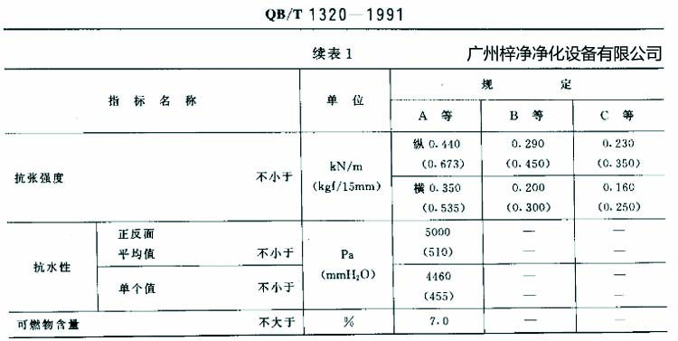 高效過濾器濾紙搞張強度、抗水性、可燃物含量規(guī)定