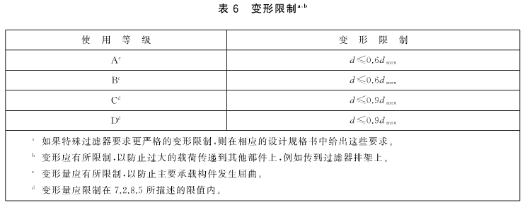 特殊過濾器要求更嚴格的變形限制