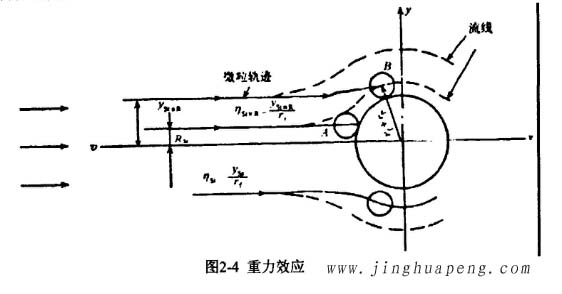 高效過濾器的過濾機理重力效應(yīng)示意圖