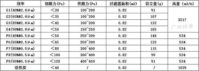 可拆式初效過濾器595*595*46尺寸風(fēng)量、容塵量、過濾面積。