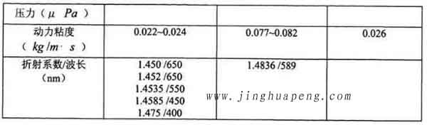 表3-1 20度下DEHS、DOP與石蠟油的主要參數(shù)2