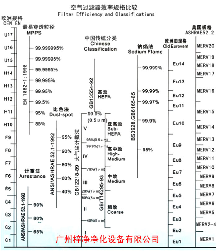 F5級(jí)袋式中效空氣過濾器過濾級(jí)別一般分為歐州標(biāo)準(zhǔn)、美國標(biāo)準(zhǔn)、我國標(biāo)準(zhǔn)