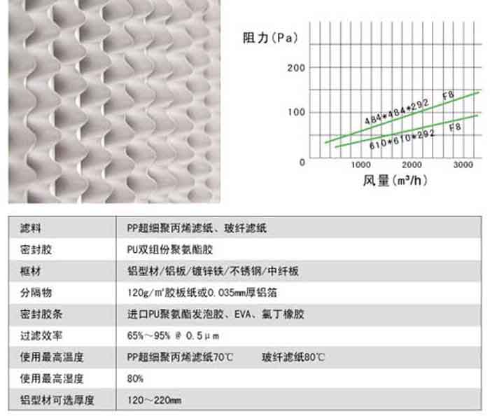 有隔板中效過濾器風(fēng)阻圖及運行條件