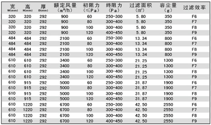 有隔板中效空氣過濾器-F-S有隔板過濾器規(guī)格尺寸及技術(shù)參數(shù)