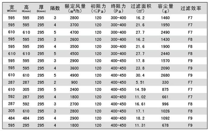 組合式中效空氣過濾器-W型箱式塵網規(guī)格尺寸及其它參數(shù)